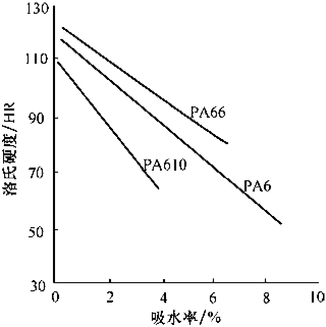 2.1.6.1 聚酰胺的结构与性能